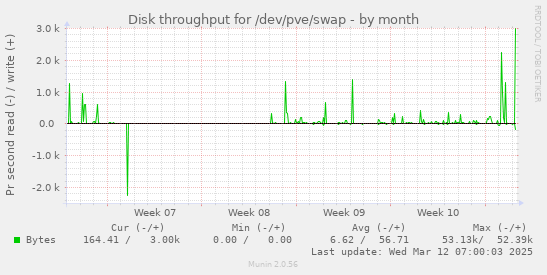 Disk throughput for /dev/pve/swap