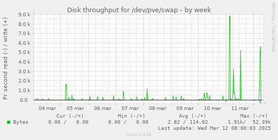 Disk throughput for /dev/pve/swap