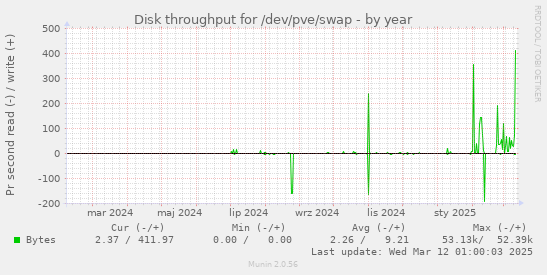 Disk throughput for /dev/pve/swap