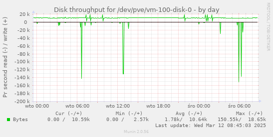 Disk throughput for /dev/pve/vm-100-disk-0