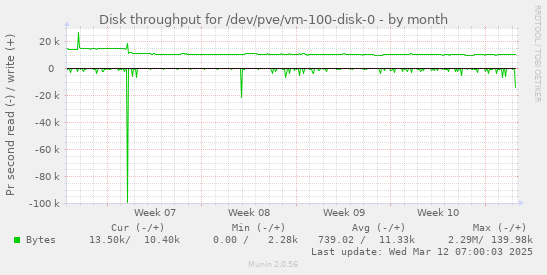 Disk throughput for /dev/pve/vm-100-disk-0