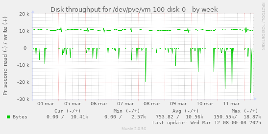 Disk throughput for /dev/pve/vm-100-disk-0