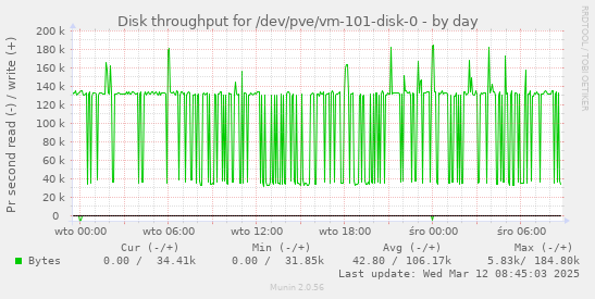 Disk throughput for /dev/pve/vm-101-disk-0