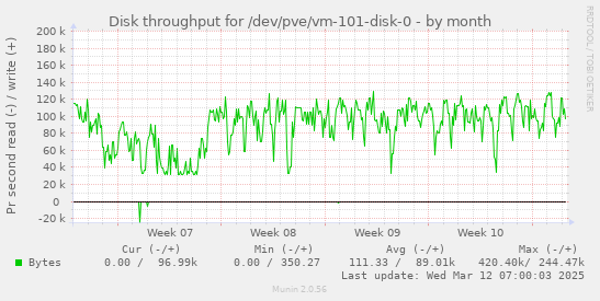 Disk throughput for /dev/pve/vm-101-disk-0