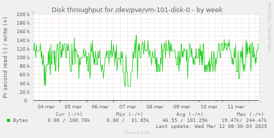 Disk throughput for /dev/pve/vm-101-disk-0