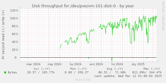 Disk throughput for /dev/pve/vm-101-disk-0