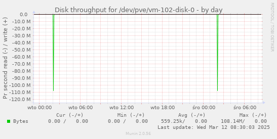 Disk throughput for /dev/pve/vm-102-disk-0