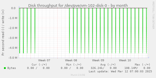 Disk throughput for /dev/pve/vm-102-disk-0