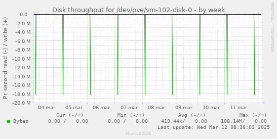 Disk throughput for /dev/pve/vm-102-disk-0