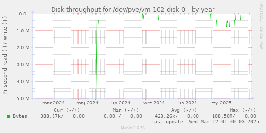 Disk throughput for /dev/pve/vm-102-disk-0