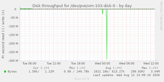 Disk throughput for /dev/pve/vm-103-disk-0