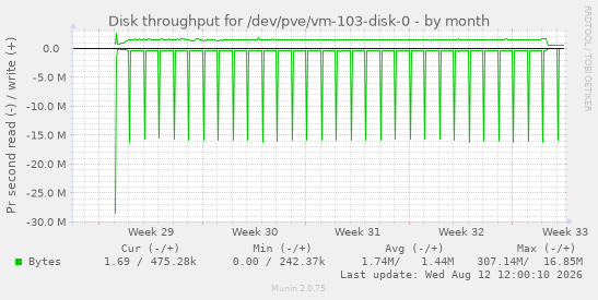 Disk throughput for /dev/pve/vm-103-disk-0