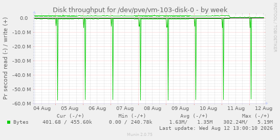Disk throughput for /dev/pve/vm-103-disk-0