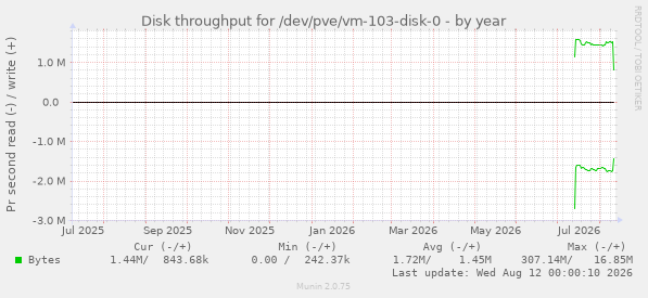 Disk throughput for /dev/pve/vm-103-disk-0
