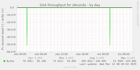 Disk throughput for /dev/sda