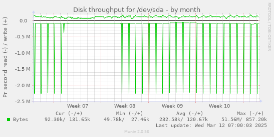 Disk throughput for /dev/sda