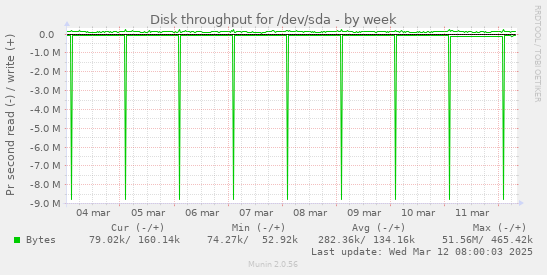 Disk throughput for /dev/sda