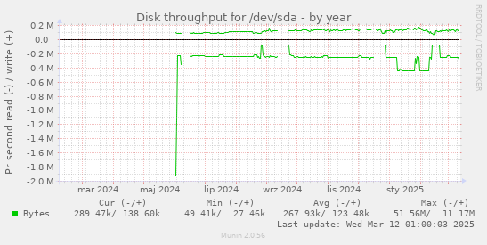 Disk throughput for /dev/sda