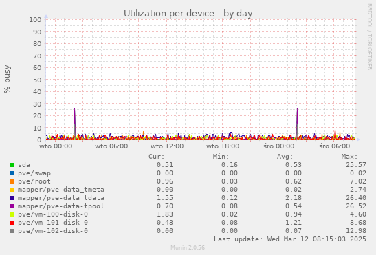 Utilization per device