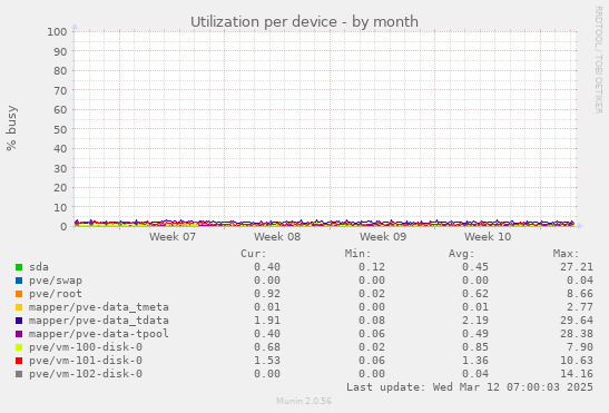 Utilization per device