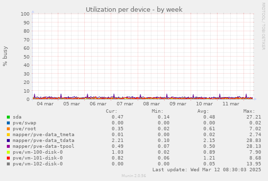 Utilization per device