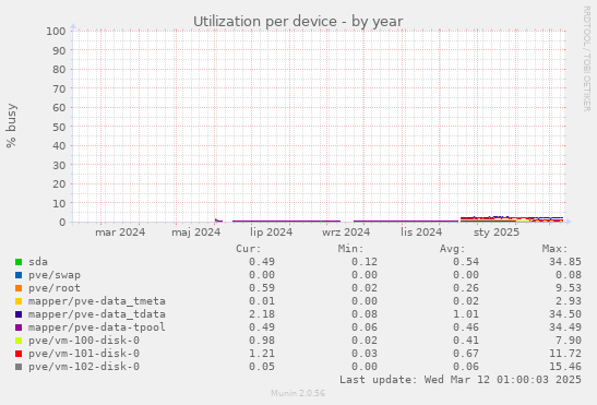 Utilization per device