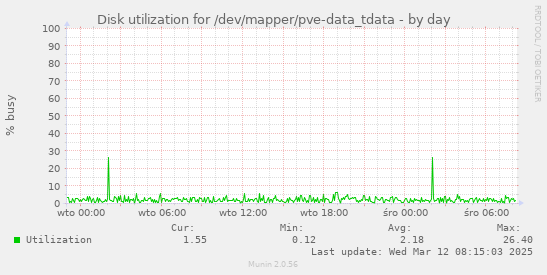 Disk utilization for /dev/mapper/pve-data_tdata