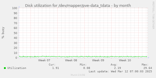 Disk utilization for /dev/mapper/pve-data_tdata