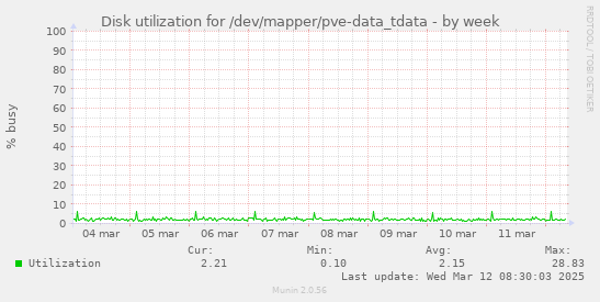 Disk utilization for /dev/mapper/pve-data_tdata