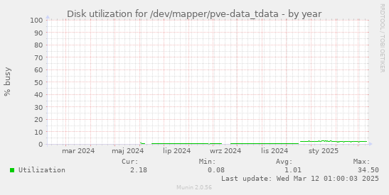 Disk utilization for /dev/mapper/pve-data_tdata