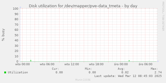 Disk utilization for /dev/mapper/pve-data_tmeta