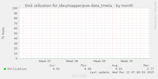 Disk utilization for /dev/mapper/pve-data_tmeta