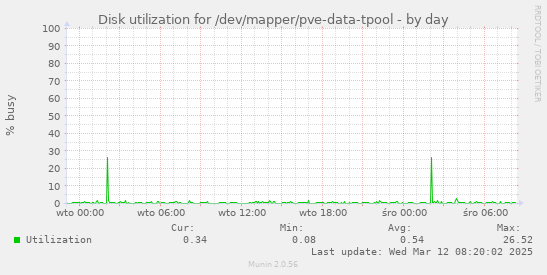 Disk utilization for /dev/mapper/pve-data-tpool