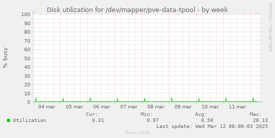 Disk utilization for /dev/mapper/pve-data-tpool