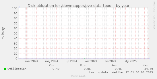 Disk utilization for /dev/mapper/pve-data-tpool