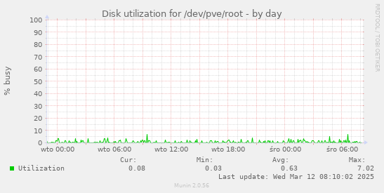 Disk utilization for /dev/pve/root