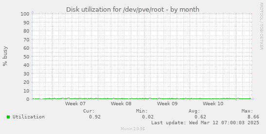 Disk utilization for /dev/pve/root