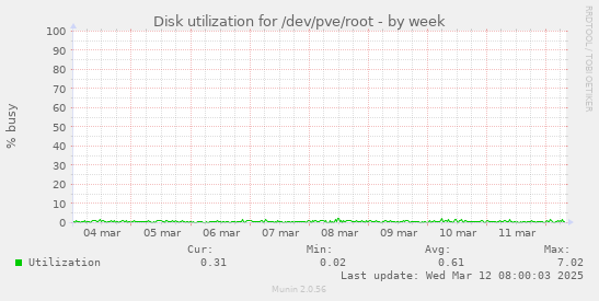 Disk utilization for /dev/pve/root