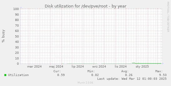 Disk utilization for /dev/pve/root