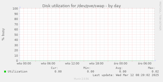 Disk utilization for /dev/pve/swap