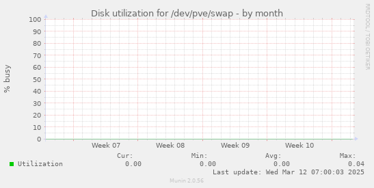 Disk utilization for /dev/pve/swap