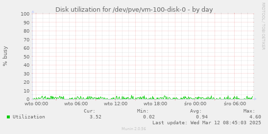 Disk utilization for /dev/pve/vm-100-disk-0