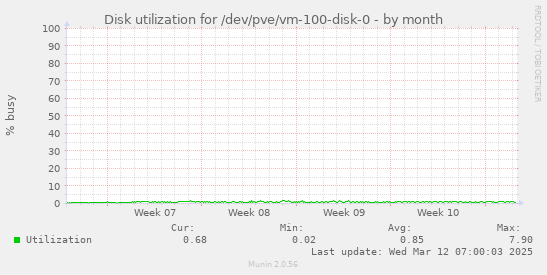 Disk utilization for /dev/pve/vm-100-disk-0