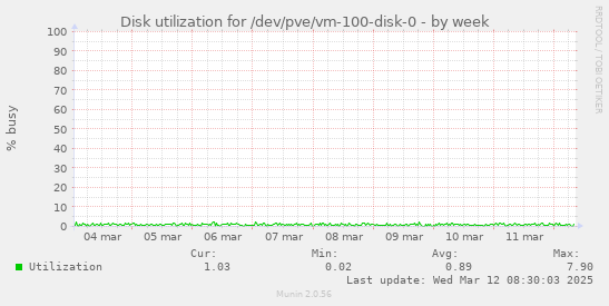 Disk utilization for /dev/pve/vm-100-disk-0