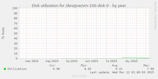 Disk utilization for /dev/pve/vm-100-disk-0