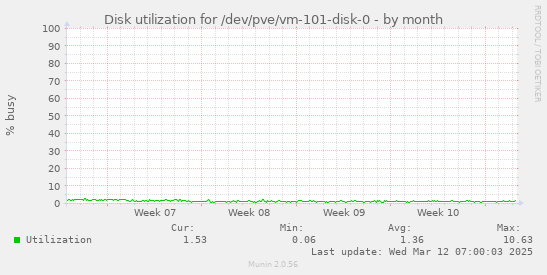 Disk utilization for /dev/pve/vm-101-disk-0