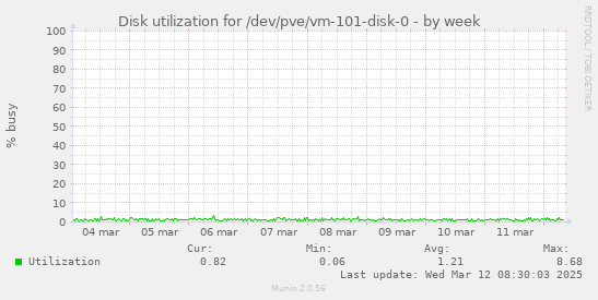 Disk utilization for /dev/pve/vm-101-disk-0