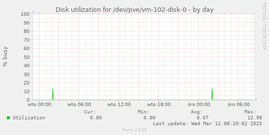 Disk utilization for /dev/pve/vm-102-disk-0