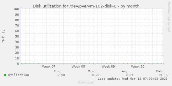 Disk utilization for /dev/pve/vm-102-disk-0