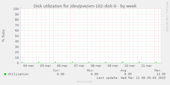 Disk utilization for /dev/pve/vm-102-disk-0